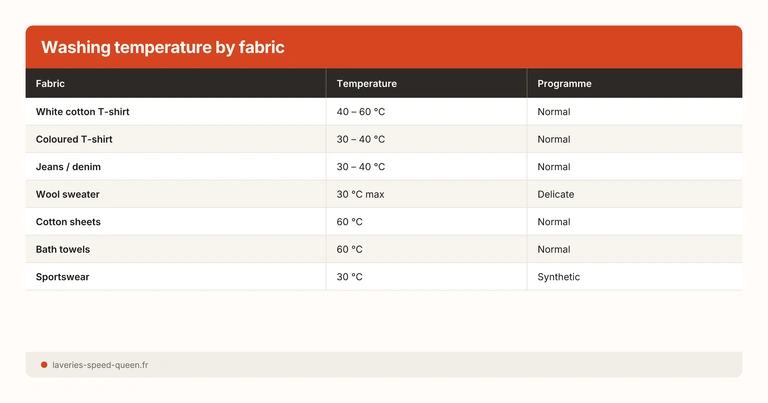 Washing temperature by fabric